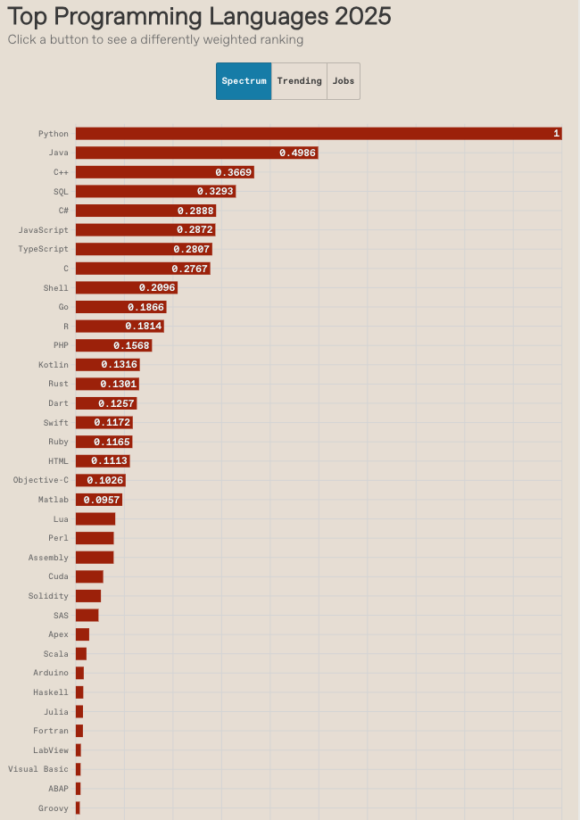 《Python Reigns Supreme: Annual Top Programming Languages Ranking Revealed, AI Accelerates Reshuffling!》