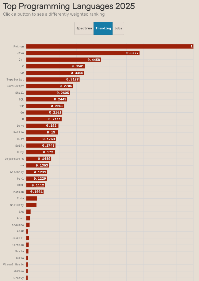 《Python Reigns Supreme: Annual Top Programming Languages Ranking Revealed, AI Accelerates Reshuffling!》