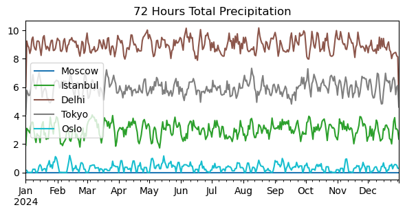 《Pandas 03 | How to Use Pandas to Analyze Time Series Data?》