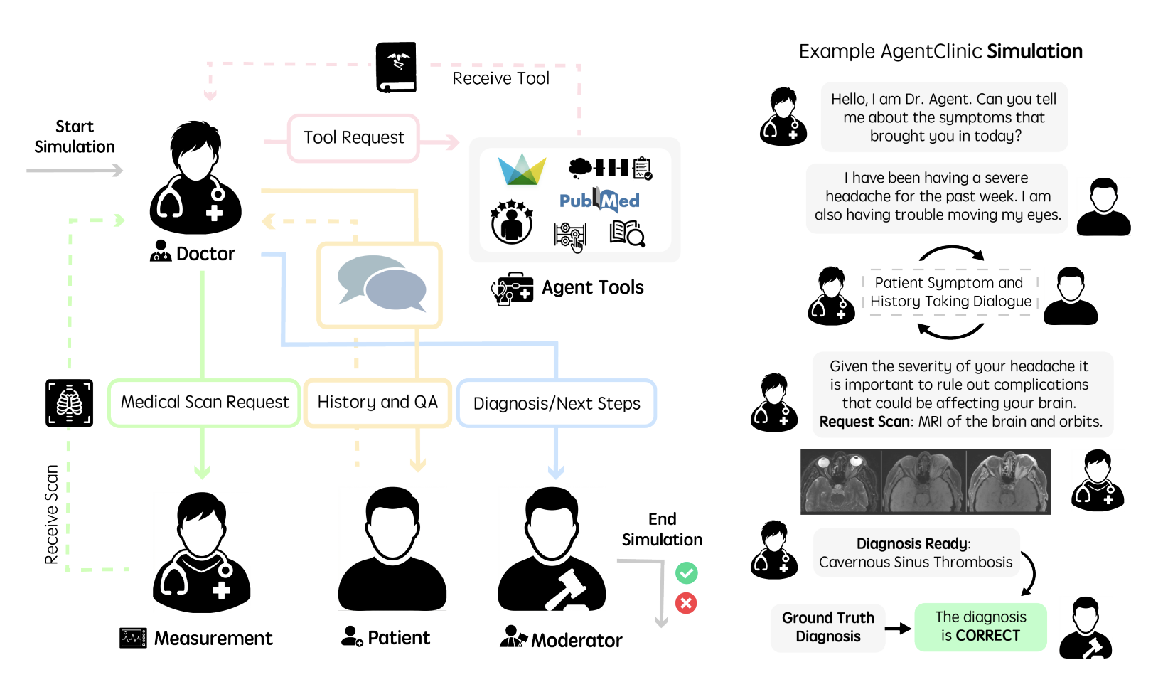 AgentClinic: a multimodal benchmark for tool-using clinical AI agents. A Paper Worth Mentioning